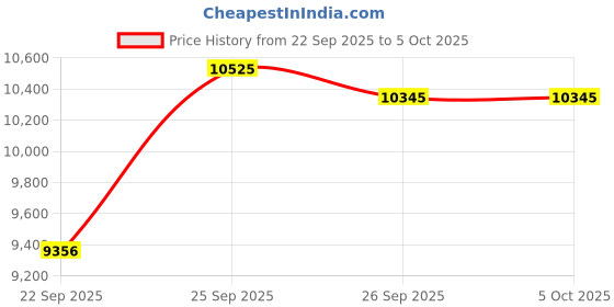 tatacliq.com G-Shock GA-110AS-2ADR Multifunction Analog-Digital Watch For Men g-shock Price History Graph from 22 Sep 2025 to 5 Oct 2025
