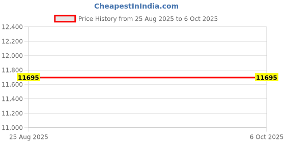 tatacliq.com G-Shock GA-110CD-1A9DR Analog-Digital Watch For Men g-shock Price History Graph from 25 Aug 2025 to 5 Oct 2025