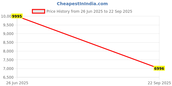 tatacliq.com G-Shock GA-2100AS-2ADR Multifunction Analog-Digital Watch For Men g-shock Price History Graph from 26 Jun 2025 to 22 Sep 2025