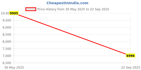 tatacliq.com G-Shock GA-2100AS-5ADR Multifunction Analog-Digital Watch For Men g-shock Price History Graph from 30 May 2025 to 22 Sep 2025