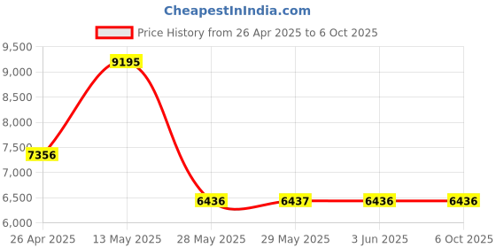 tatacliq.com G-Shock GA-2100FL-8ADR Multifunction Analog-Digital Watch for Men g-shock Price History Graph from 26 Apr 2025 to 6 Oct 2025
