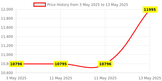 tatacliq.com G-Shock GA-B2100LUU-8ADR Multifunction Analog-Digital Watch for Men g-shock Price History Graph from 3 May 2025 to 13 May 2025