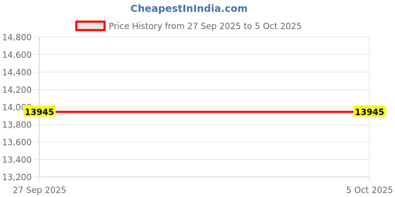 tatacliq.com G-Shock GBD-100LM-1PR Quartz Digital Watch For Men g-shock Price History Graph from 27 Sep 2025 to 4 Oct 2025