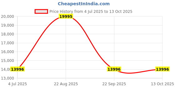 tatacliq.com G-Shock GM-5600YM-8DR Multifunction Digital Watch for Men g-shock Price History Graph from 4 Jul 2025 to 13 Oct 2025
