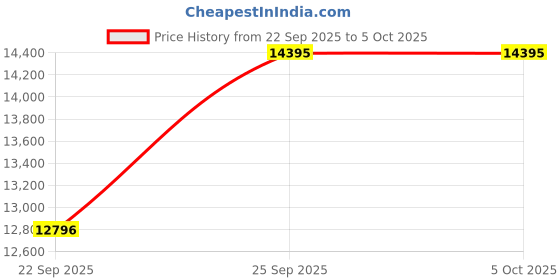 tatacliq.com G-Shock GM-700-1ADR Multifunction Analog-Digital Watch for Men g-shock Price History Graph from 22 Sep 2025 to 5 Oct 2025
