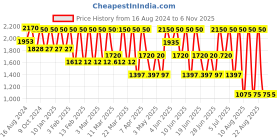 tatacliq.com GA-DE Crystal Lights Lip Gloss 815 Luminary - 6 ml ga-de Price History Graph from 16 Aug 2024 to 5 Nov 2025
