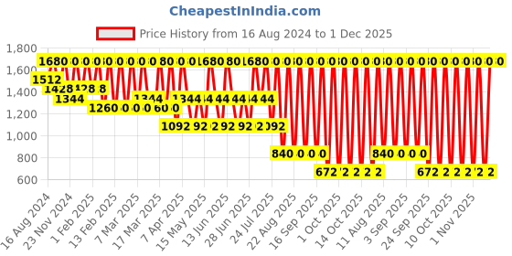 tatacliq.com GA-DE Everlasting Lip Liner 82 Hazelnut - 0.5 gm ga-de Price History Graph from 16 Aug 2024 to 30 Nov 2025