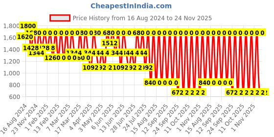 tatacliq.com GA-DE Everlasting Lip Liner 83 Plummy - 0.5 gm ga-de Price History Graph from 16 Aug 2024 to 23 Nov 2025