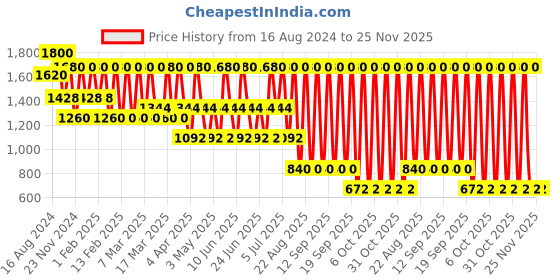 tatacliq.com GA-DE Everlasting Lip Liner 99 Bare Brown - 0.5 gm ga-de Price History Graph from 16 Aug 2024 to 25 Nov 2025