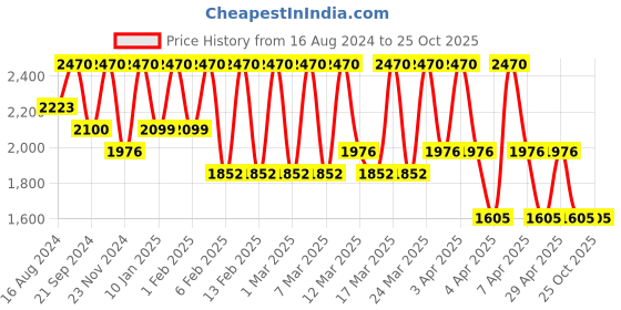 tatacliq.com GA-DE Extremity Full Volume Masacra Black - 12 ml ga-de Price History Graph from 16 Aug 2024 to 24 Oct 2025