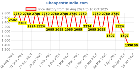 tatacliq.com GA-DE Glow FX Highlighting Powder 136 Make It Chic - 12 gm ga-de Price History Graph from 16 Aug 2024 to 16 Oct 2025