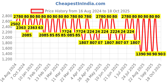tatacliq.com GA-DE Glow FX Highlighting Powder 138 Joy Of Light - 12 gm ga-de Price History Graph from 16 Aug 2024 to 18 Oct 2025