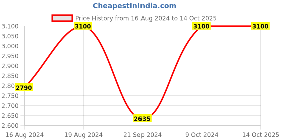 tatacliq.com GA-DE Glow FX Natural Palette 141 Mood Boost - 12 gm ga-de Price History Graph from 16 Aug 2024 to 14 Oct 2025
