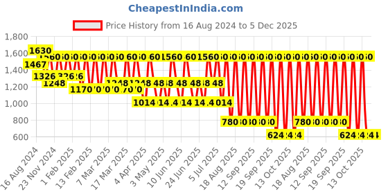 tatacliq.com GA-DE High Precison Eye Pencil 13 High Precision - 0.28 gm ga-de Price History Graph from 16 Aug 2024 to 5 Dec 2025
