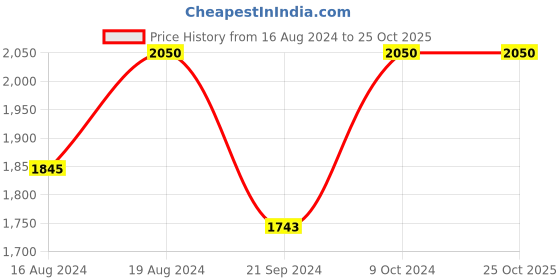 tatacliq.com GA-DE Highlash Lengthening and Lifting Masacra Black - 8 ml ga-de Price History Graph from 16 Aug 2024 to 25 Oct 2025