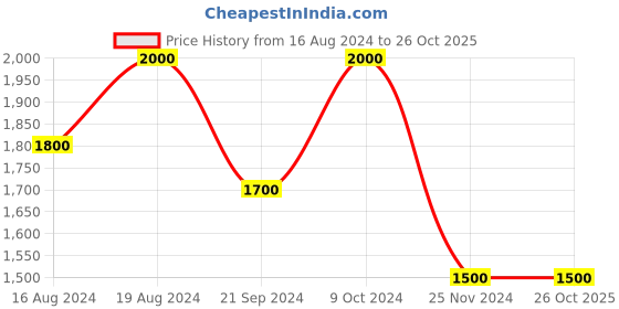 tatacliq.com GA-DE Idyllic Extreme Cover Concealer 16 Ivory - 10 ml ga-de Price History Graph from 16 Aug 2024 to 24 Oct 2025