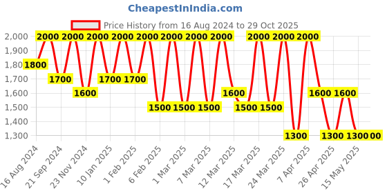 tatacliq.com GA-DE Idyllic Extreme Cover Concealer 17 Beige - 10 ml ga-de Price History Graph from 16 Aug 2024 to 29 Oct 2025