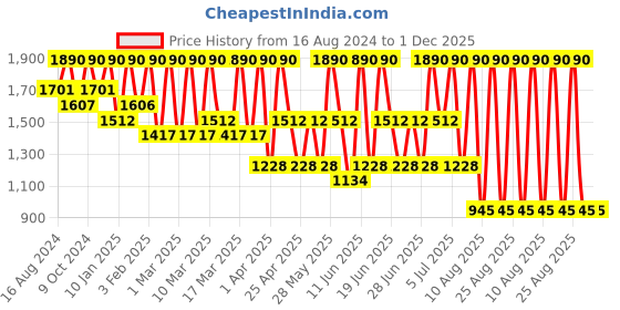 tatacliq.com GA-DE Idyllic Matte Lip Colour 738 Native Land - 3.5 gm ga-de Price History Graph from 16 Aug 2024 to 1 Dec 2025