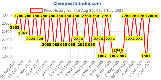 tatacliq.com GA-DE Idyllic Mineral Loose Powder 101 Dust - 25 gm ga-de Price History Graph from 16 Aug 2024 to 1 Nov 2025