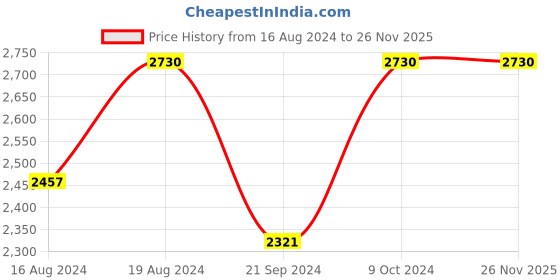 tatacliq.com GA-DE Idyllic Soft Satin Blush 43 Berry Blush - 8 gm ga-de Price History Graph from 16 Aug 2024 to 26 Nov 2025
