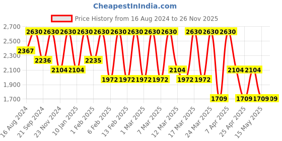 tatacliq.com GA-DE Idyllic Soft Satin Pressed Powder 94 Natural Tan - 11 gm ga-de Price History Graph from 16 Aug 2024 to 26 Nov 2025