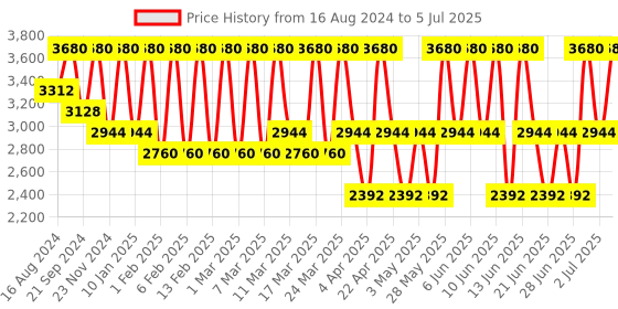tatacliq.com GA-DE Longevity Full Coverage 24 Hour Foundation 554 Toast - 30 ml ga-de Price History Graph from 16 Aug 2024 to 5 Jul 2025