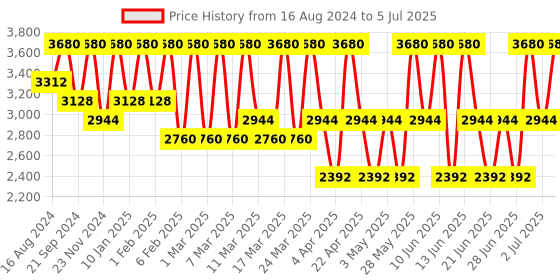 tatacliq.com GA-DE Longevity Full Coverage 24 Hour Foundation 555 Chestnut - 30 ml ga-de Price History Graph from 16 Aug 2024 to 5 Jul 2025