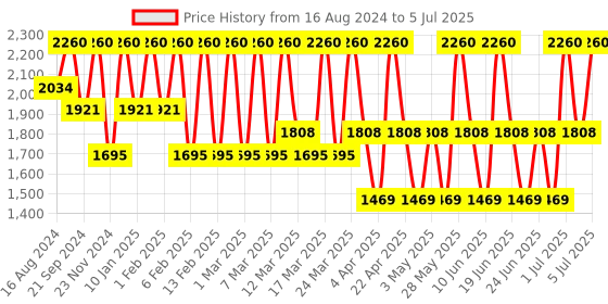 tatacliq.com GA-DE Longevity Full Coverage Concealer 27 Fair - 7.2 ml ga-de Price History Graph from 16 Aug 2024 to 5 Jul 2025