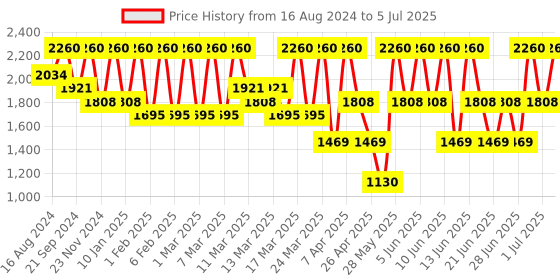 tatacliq.com GA-DE Longevity Full Coverage Concealer 28 Biscuit - 7.2 ml ga-de Price History Graph from 16 Aug 2024 to 5 Jul 2025