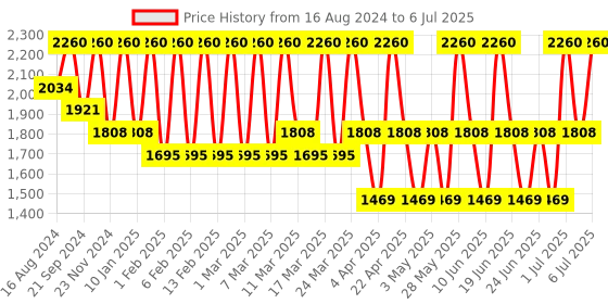 tatacliq.com GA-DE Longevity Full Coverage Concealer 29 Bisque - 7.2 ml ga-de Price History Graph from 16 Aug 2024 to 6 Jul 2025
