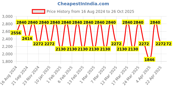 tatacliq.com GA-DE Longevity Second Skin Pressed Powder 506 Light Medium - 12 gm ga-de Price History Graph from 16 Aug 2024 to 24 Oct 2025