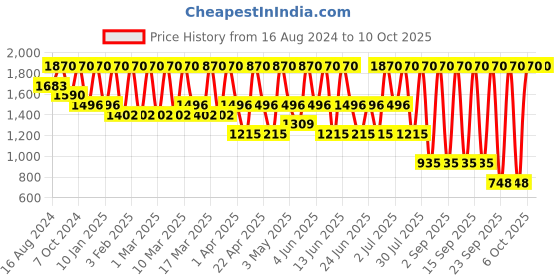 tatacliq.com GA-DE Selfie 16 Hour No Transfer Lip Liner 851 Melbourne - 0.5 gm ga-de Price History Graph from 16 Aug 2024 to 10 Oct 2025