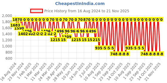 tatacliq.com GA-DE Selfie 16 Hour No Transfer Lip Liner 855 Copenhagen - 0.5 gm ga-de Price History Graph from 16 Aug 2024 to 21 Nov 2025