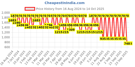 tatacliq.com GA-DE Selfie 16 Hour No Transfer Lip Liner 857 New York - 0.5 gm ga-de Price History Graph from 16 Aug 2024 to 13 Oct 2025