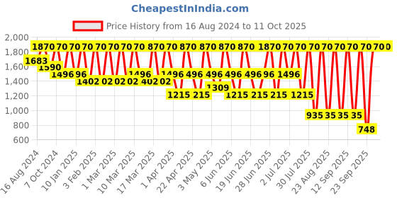 tatacliq.com GA-DE Selfie 16 Hour No Transfer Lip Liner 867 Tel Aviv - 0.5 gm ga-de Price History Graph from 16 Aug 2024 to 10 Oct 2025