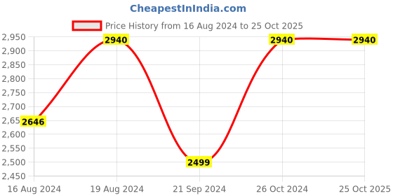 tatacliq.com GA-DE Velveteen Blush & Shimmer Duet 50 Rose & Glow - 7.4 gm ga-de Price History Graph from 16 Aug 2024 to 25 Oct 2025