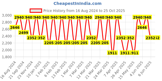 tatacliq.com GA-DE Velveteen Blush & Shimmer Duet 56 Mix & Glow - 7.4 gm ga-de Price History Graph from 16 Aug 2024 to 24 Oct 2025