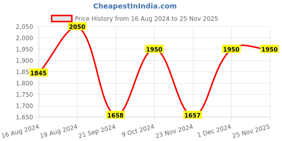tatacliq.com GA-DE Velveteen Pure Matte Lipstick 754 Mauve Mist - 4 gm ga-de Price History Graph from 16 Aug 2024 to 24 Nov 2025
