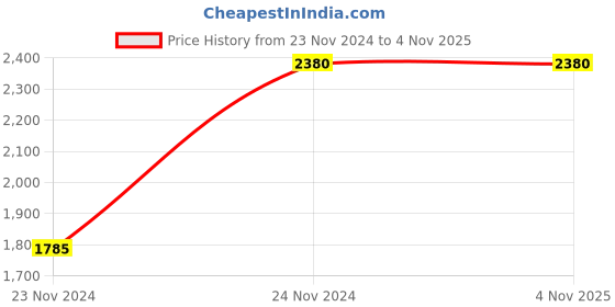 tatacliq.com Gabicci Men's Ken Miles G Cordovan Casual Loafers gabicci Price History Graph from 23 Nov 2024 to 1 Nov 2025