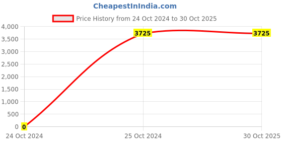 tatacliq.com Gabicci Men's Ostrich G Black Casual Loafers gabicci Price History Graph from 24 Oct 2024 to 30 Oct 2025