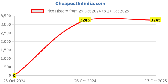 tatacliq.com Gabicci Men's Patrick Tan Chelsea Boots gabicci Price History Graph from 25 Oct 2024 to 16 Oct 2025