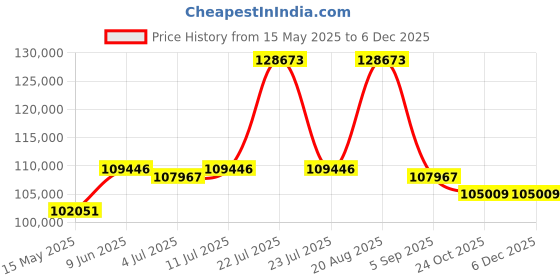 tatacliq.com GAGA Milano 4014MN01Y0YLBN0 Analog Unisex Watch gaga milano Price History Graph from 15 May 2025 to 4 Dec 2025
