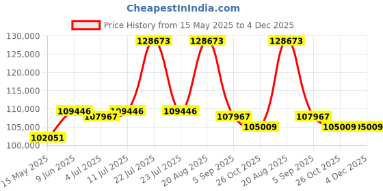 tatacliq.com GAGA Milano 4310SK01S0YLBK0 Analog Unisex Watch gaga milano Price History Graph from 15 May 2025 to 4 Dec 2025