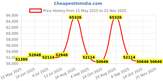 tatacliq.com GAGA Milano 5000MN01S0LTWH0 Analog Watch for Women gaga milano Price History Graph from 15 May 2025 to 25 Nov 2025
