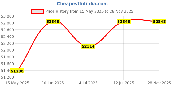 tatacliq.com GAGA Milano 5000MN03S0LTPR0 Analog Watch for Women gaga milano Price History Graph from 15 May 2025 to 28 Nov 2025
