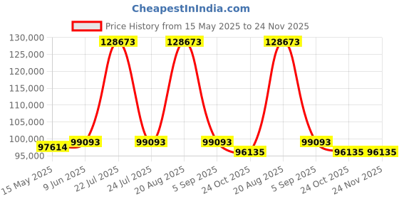 tatacliq.com GAGA Milano 5010MN01S0LAWH0 Analog Watch for Men gaga milano Price History Graph from 15 May 2025 to 24 Nov 2025