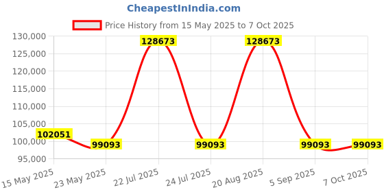 tatacliq.com GAGA Milano 5010MN02S0LABK0 Analog Watch for Men gaga milano Price History Graph from 15 May 2025 to 6 Oct 2025