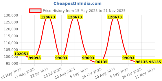 tatacliq.com GAGA Milano 5010MN05S0LABL0 Analog Watch for Men gaga milano Price History Graph from 15 May 2025 to 21 Nov 2025