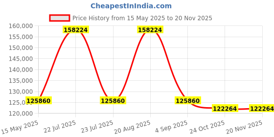 tatacliq.com GAGA Milano 5011MN04R0LAGR0 Analog Watch for Men gaga milano Price History Graph from 15 May 2025 to 19 Nov 2025
