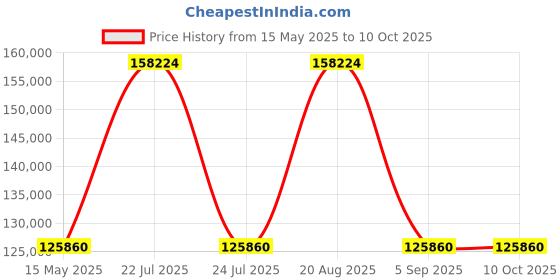 tatacliq.com GAGA Milano 5014MN01KRLAKM0 Analog Watch for Men gaga milano Price History Graph from 15 May 2025 to 9 Oct 2025